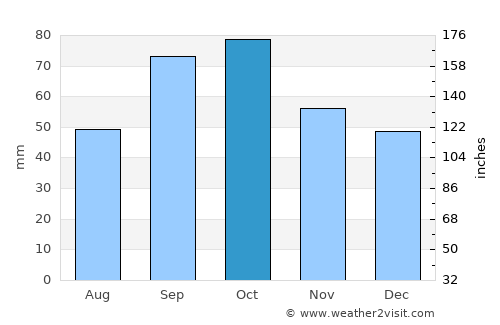 Vilafranca del Penedès average rain in October