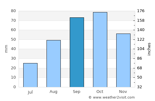 Vilafranca del Penedès average rain in September