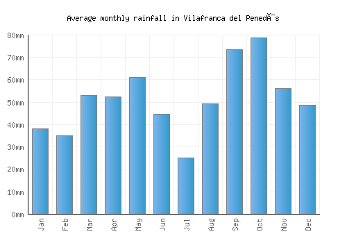 Vilafranca del Penedès monthly rainfall chart (mm)