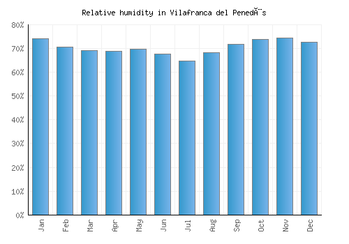 Vilafranca del Penedès relative humidity averages