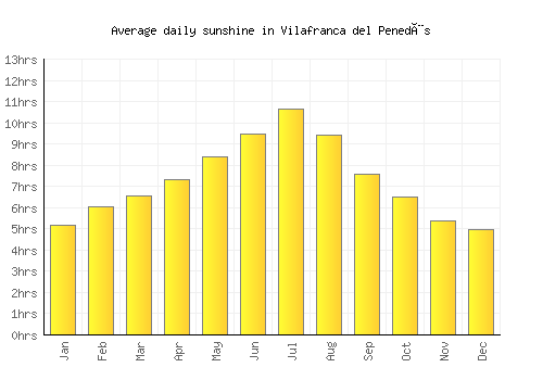 Vilafranca del Penedès average daily sunshine chart