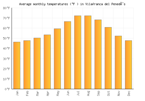 Vilafranca del Penedès average temperature chart (Fahrenheit)