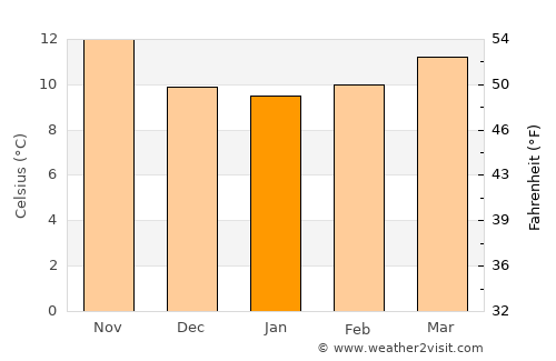 Vilagarcía de Arousa average temperature in January