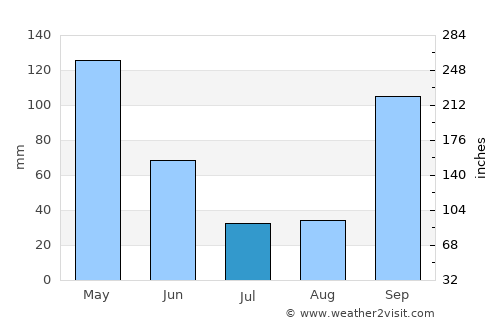 Vilagarcía de Arousa average rain in July