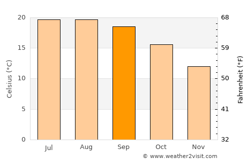 Vilagarcía de Arousa average temperature in September