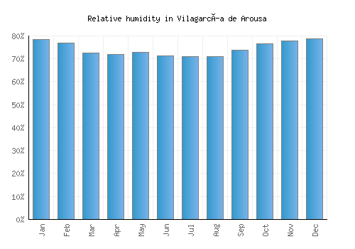 Vilagarcía de Arousa relative humidity averages