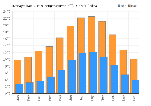 Vilalba average minimum / maximum temperatures (Celsius)