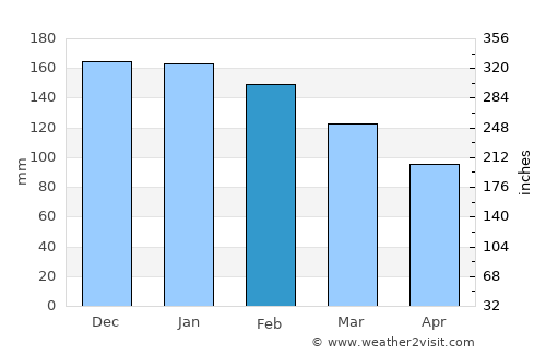 Vilalba average rain in February