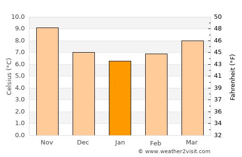 Vilalba average temperature in January