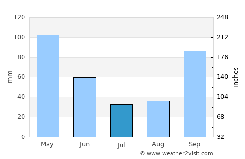 Vilalba average rain in July