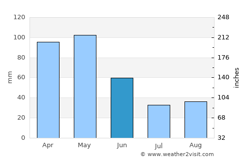Vilalba average rain in June