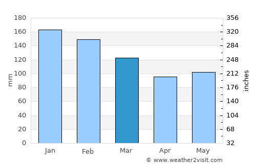 Vilalba average rain in March