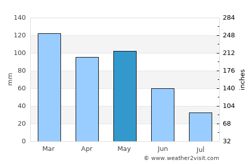 Vilalba average rain in May