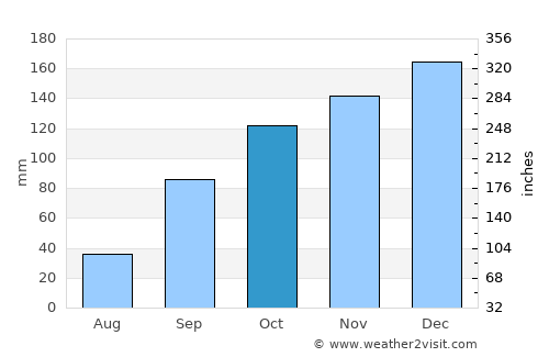 Vilalba average rain in October