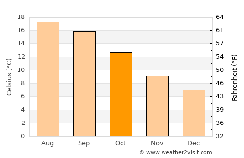 Vilalba average temperature in October