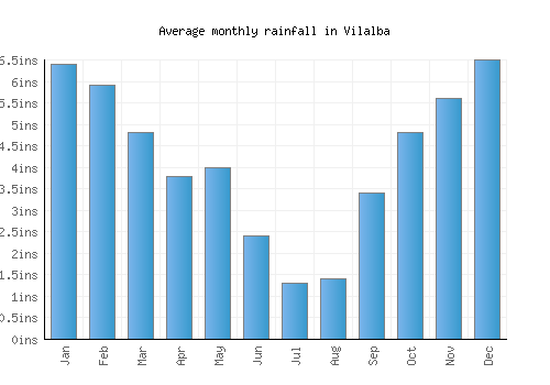 Vilalba monthly rainfall chart (inches)