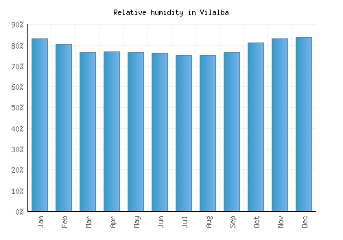 Vilalba relative humidity averages