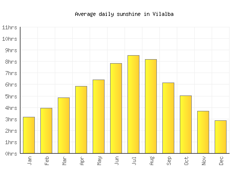Vilalba average daily sunshine chart