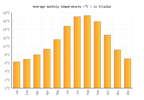 Vilalba average temperature chart (Celsius)
