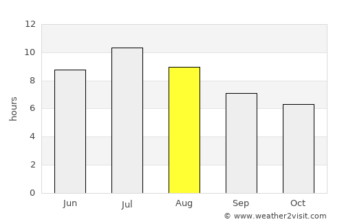 Vilamacolum average rain in August