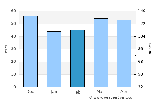 Vilamacolum average rain in February