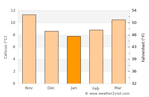 Vilamacolum average temperature in January