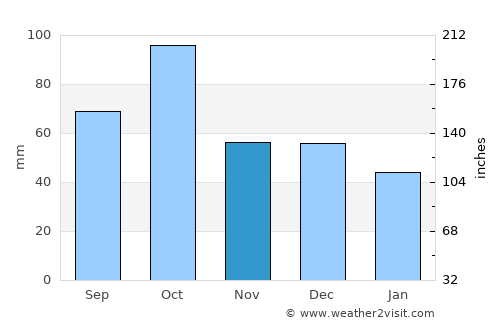 Vilamacolum average rain in November