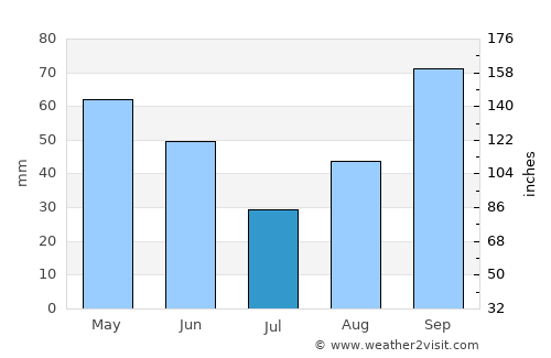 Vilamaniscle average rain in July