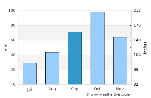 Vilamaniscle average rain in September