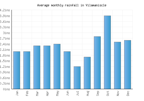 Vilamaniscle monthly rainfall chart (inches)
