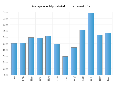 Vilamaniscle monthly rainfall chart (mm)