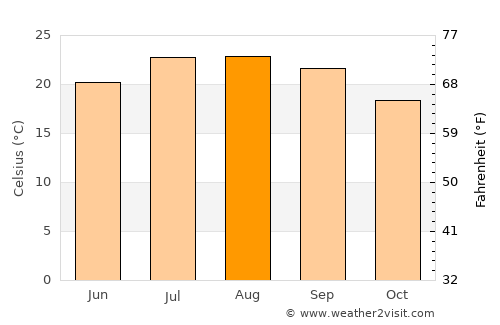 Vilamoura average temperature in August