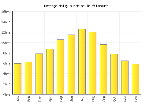 Vilamoura average daily sunshine chart