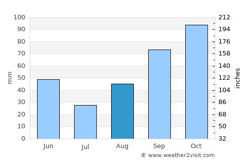 Vilanant average rain in August