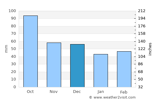 Vilanant average rain in December