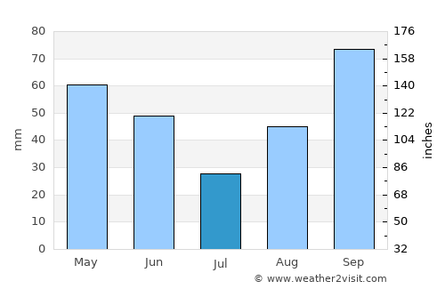 Vilanant average rain in July