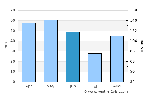 Vilanant average rain in June