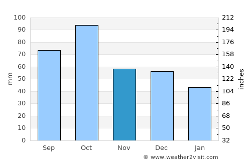 Vilanant average rain in November