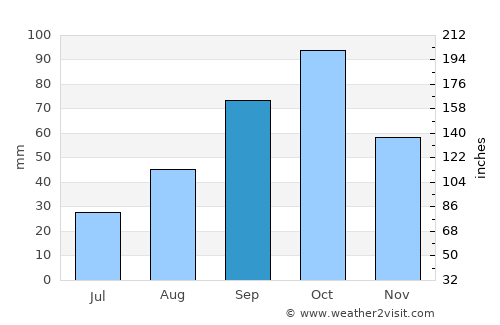 Vilanant average rain in September