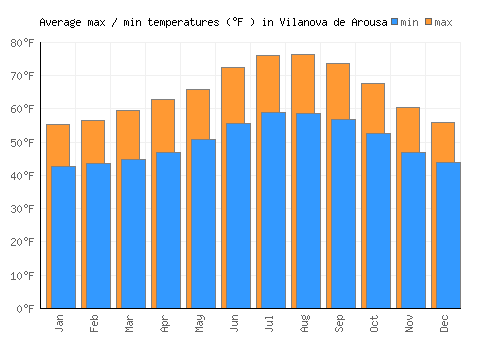 Vilanova de Arousa average minimum / maximum temperatures (Fahrenheit)