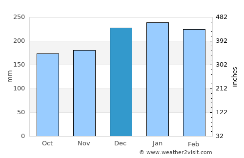 Vilanova de Arousa average rain in December