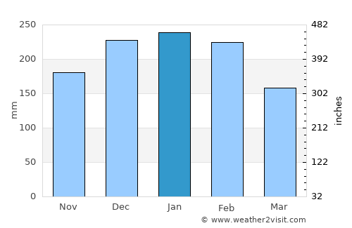 Vilanova de Arousa average rain in January