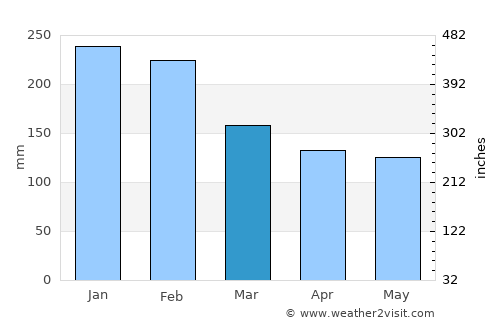 Vilanova de Arousa average rain in March