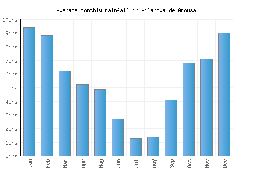 Vilanova de Arousa monthly rainfall chart (inches)