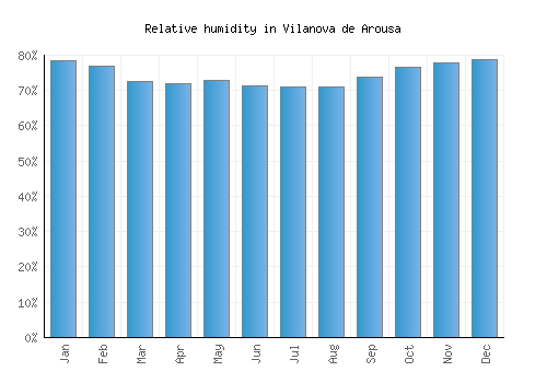 Vilanova de Arousa relative humidity averages