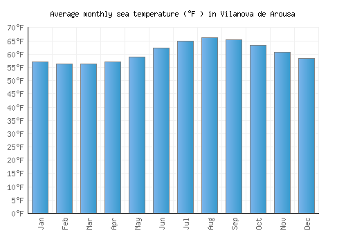 Vilanova de Arousa average sea temperature chart (Fahrenheit)