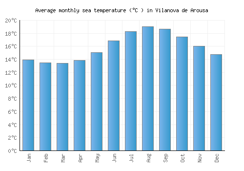 Vilanova de Arousa average sea temperature chart (Celsius)