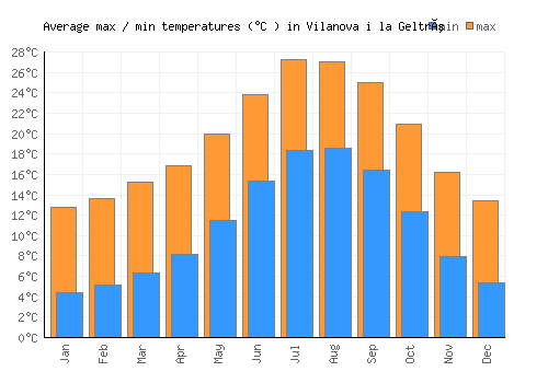 Vilanova i la Geltrú average minimum / maximum temperatures (Celsius)