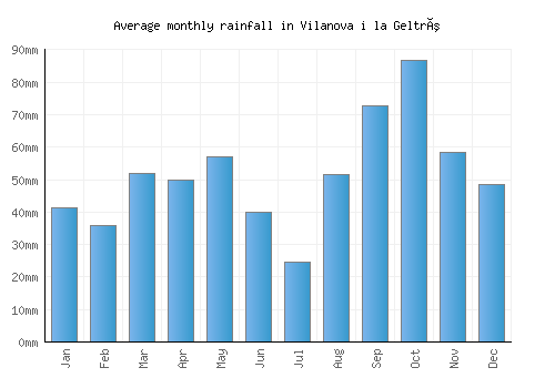Vilanova i la Geltrú monthly rainfall chart (mm)