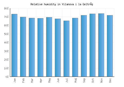 Vilanova i la Geltrú relative humidity averages